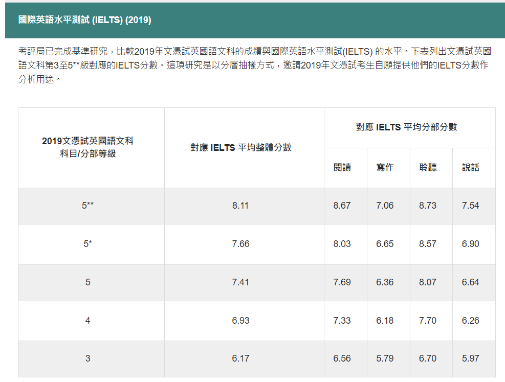 最新官方对照表！现在DSE3分对标雅思6.5？及格越来越难了？