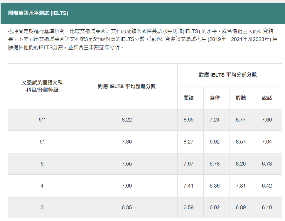 最新官方对照表！现在DSE3分对标雅思6.5？及格越来越难了？