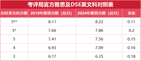 最新官方对照表！现在DSE3分对标雅思6.5？及格越来越难了？