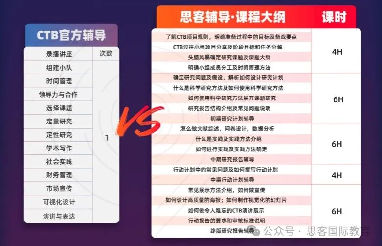 CTB新课题组队名额告急！CTB赛前注意事项汇总！机构CTB辅导班性价比高吗？