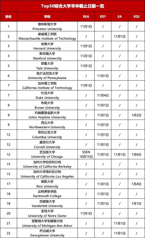 UC系申请截止日期延后！Top50大U早申截止日期一览~