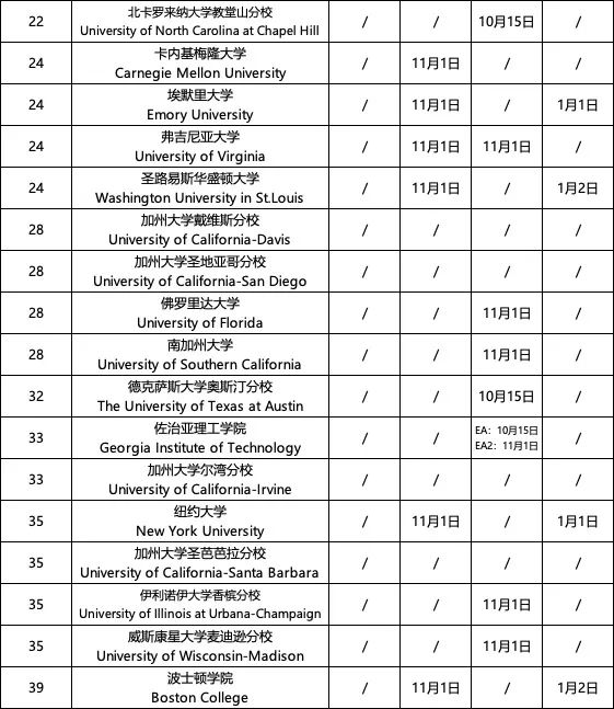 UC系申请截止日期延后！Top50大U早申截止日期一览~