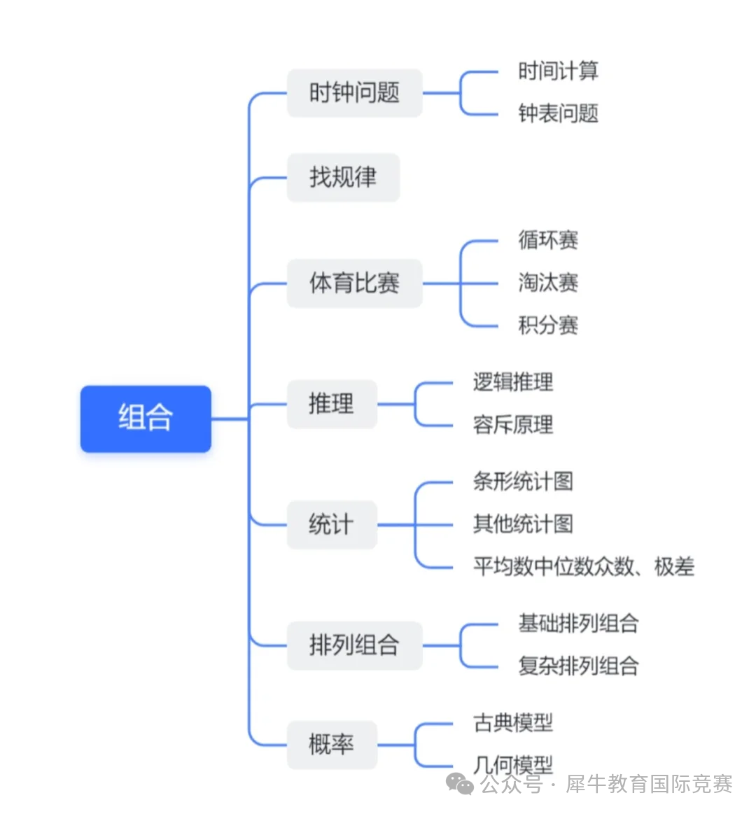 25年AMC8数学竞赛考试报名时间，AMC8适合几年级学生学习？AMC8报名及培训