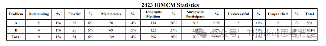 HiMCM竞赛拿O奖难不难？该如何高效备考HiMCM？附HiMCM辅导课程推荐及历年真题