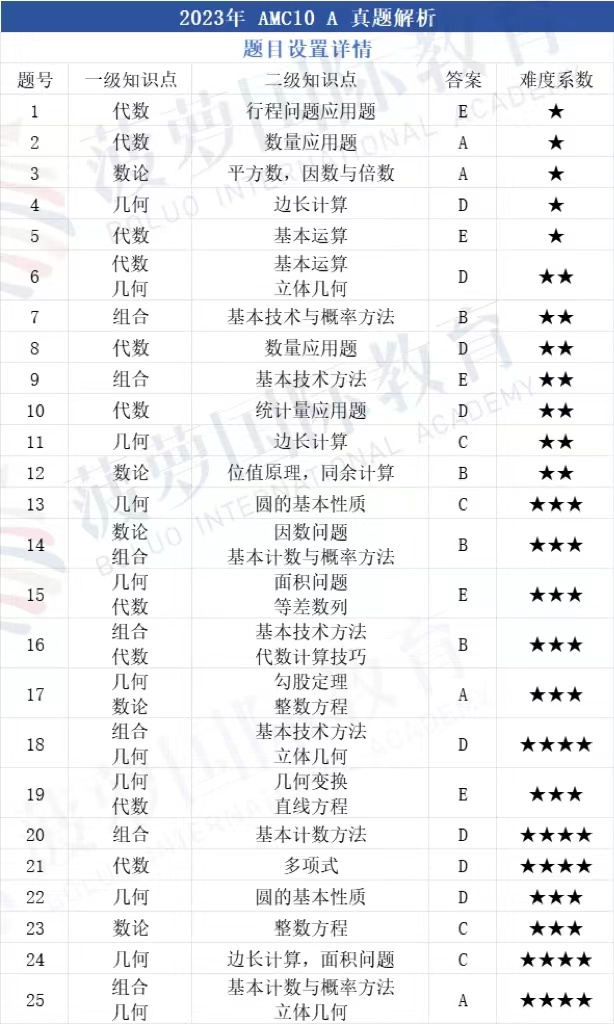 AMC10竞赛倒计时：别再盲目刷题！知识点分布如何？几何占比竟超45%？附30min名师讲题&2013-2023年真题+答案！