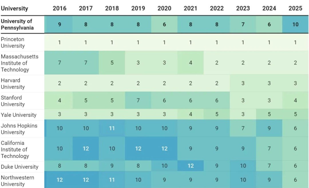 2025 U.S.News美国大学排名前十大洗牌？官方将在9月24日发布最新排名！