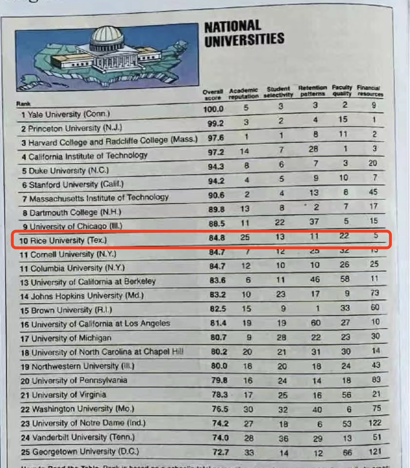 2025 U.S.News美国大学排名前十大洗牌？官方将在9月24日发布最新排名！