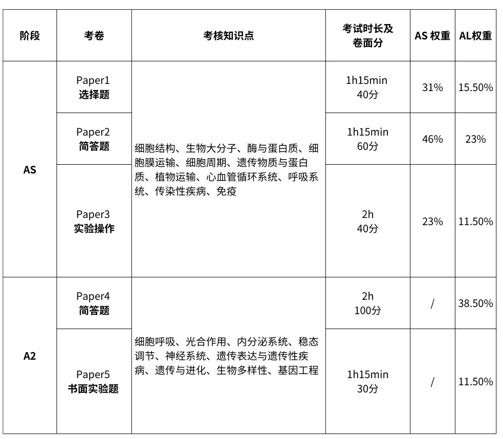 ALevel生物和国内普高生物有什么区别？三大考试局ALevel生物考试有什么区别？