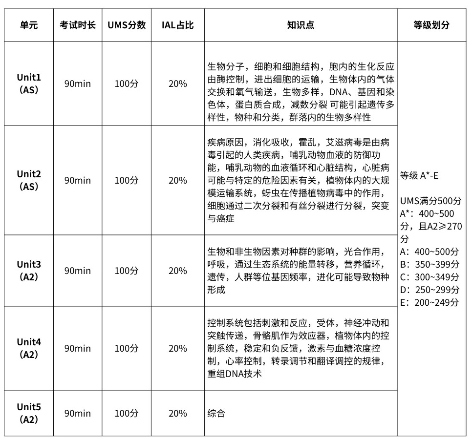 ALevel生物和国内普高生物有什么区别？三大考试局ALevel生物考试有什么区别？