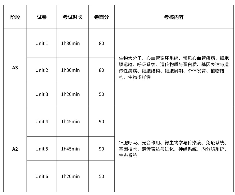 ALevel生物和国内普高生物有什么区别？三大考试局ALevel生物考试有什么区别？