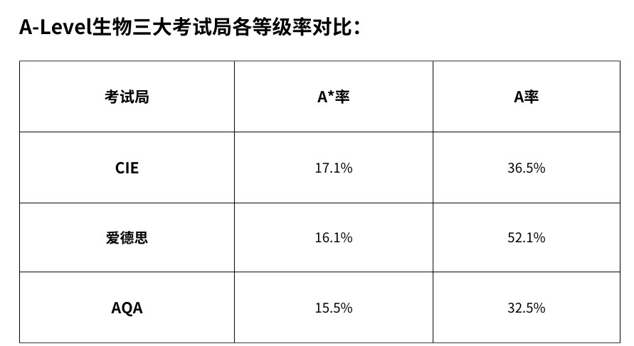 ALevel生物和国内普高生物有什么区别？三大考试局ALevel生物考试有什么区别？