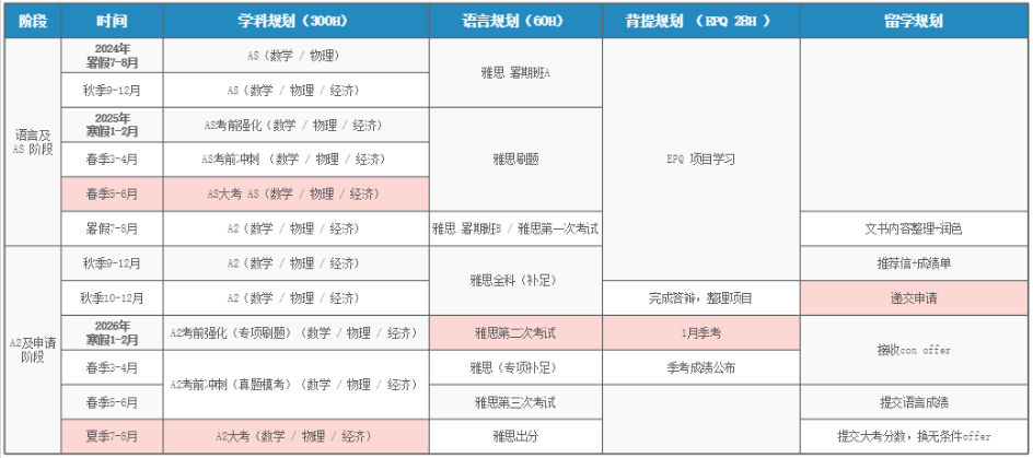 A-Level脱产全日制机构怎么选？机构A-Level脱产全日制课程介绍