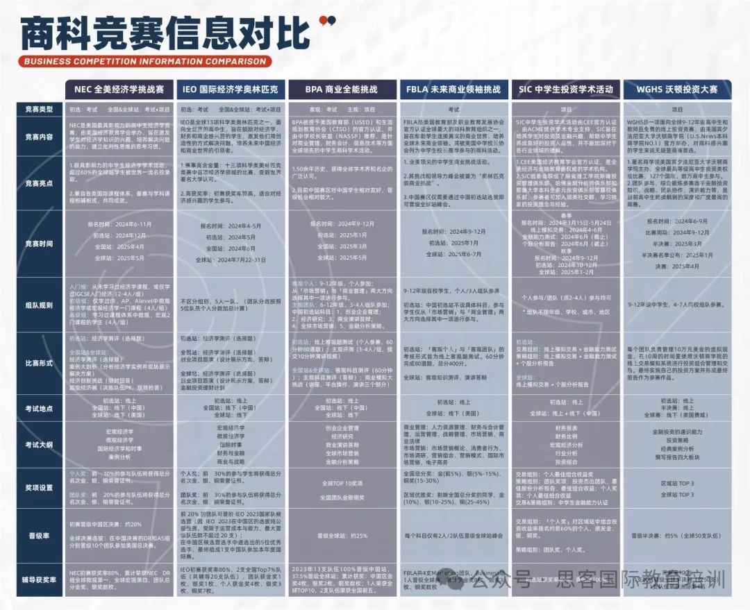 2024年沃顿商赛报名截止~还可以参加哪些商赛？NEC/BPA/SIC怎么选？