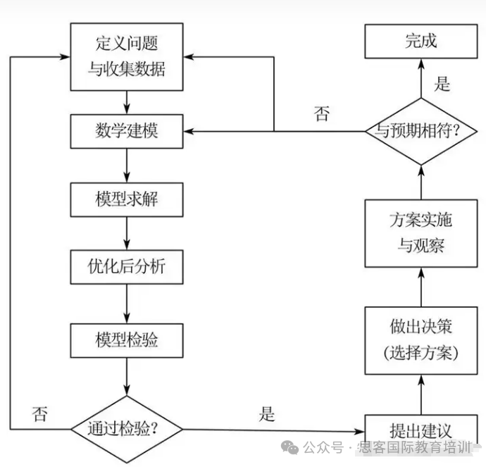 HiMCM数学建模竞赛难在哪里？搭建流程|备考重点，附建模教材可免费领取！