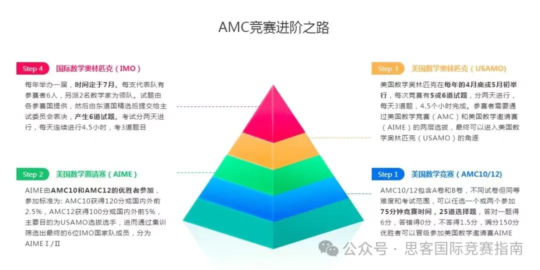 AMC竞赛高吗？AMC成绩可以拿去申请什么学校？AMC竞赛小白速看！