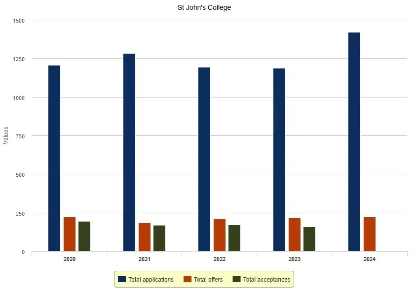 学院介绍| 剑桥第二大学院，甚至还有专业录取率高达60%！