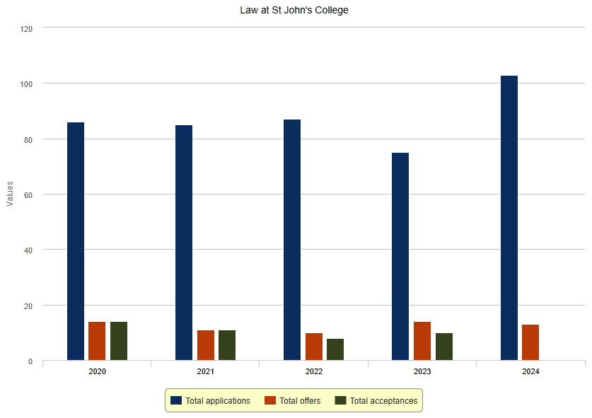 学院介绍| 剑桥第二大学院，甚至还有专业录取率高达60%！