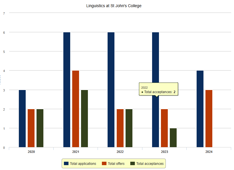 学院介绍| 剑桥第二大学院，甚至还有专业录取率高达60%！