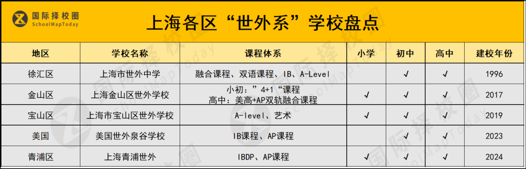 又一所“世外系”公布2025招生信息，春季考试失利可秋季再战？