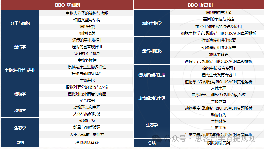 BBO生物竞赛考点与难度超全解析！附备考建议与真题