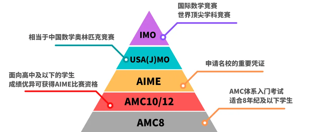 30多万人都在报名的AMC8数学竞赛，价值在哪里？怎么规划？