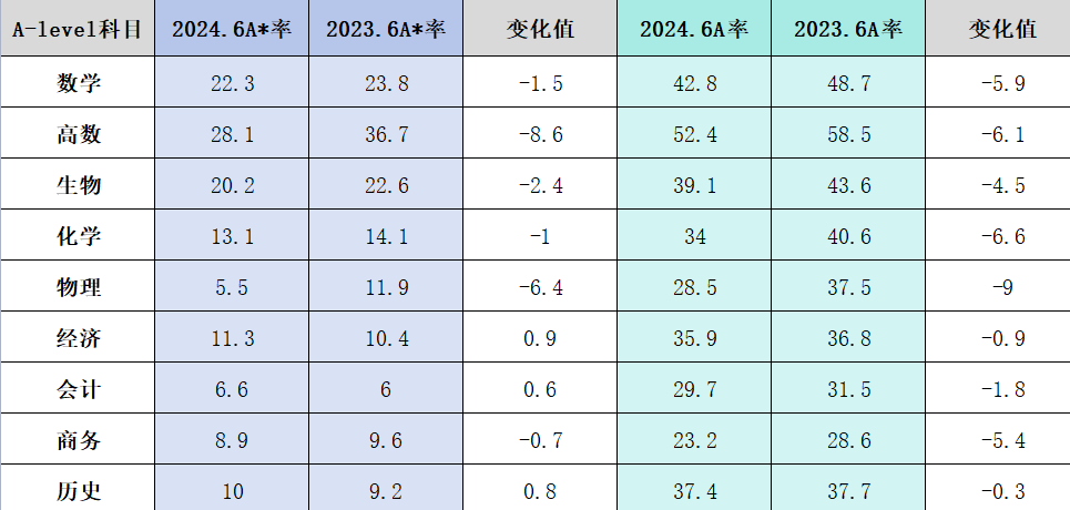 国际版爱德思考试局和牛津AQA考试局大考后的各科A*/A率复盘