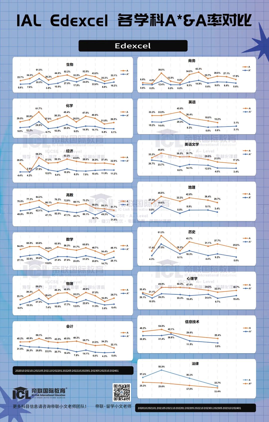 国际版爱德思考试局和牛津AQA考试局大考后的各科A*/A率复盘