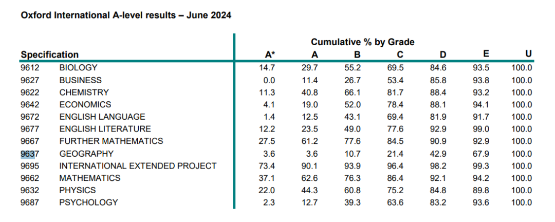 国际版爱德思考试局和牛津AQA考试局大考后的各科A*/A率复盘