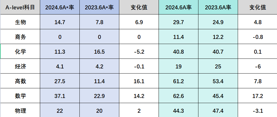 国际版爱德思考试局和牛津AQA考试局大考后的各科A*/A率复盘