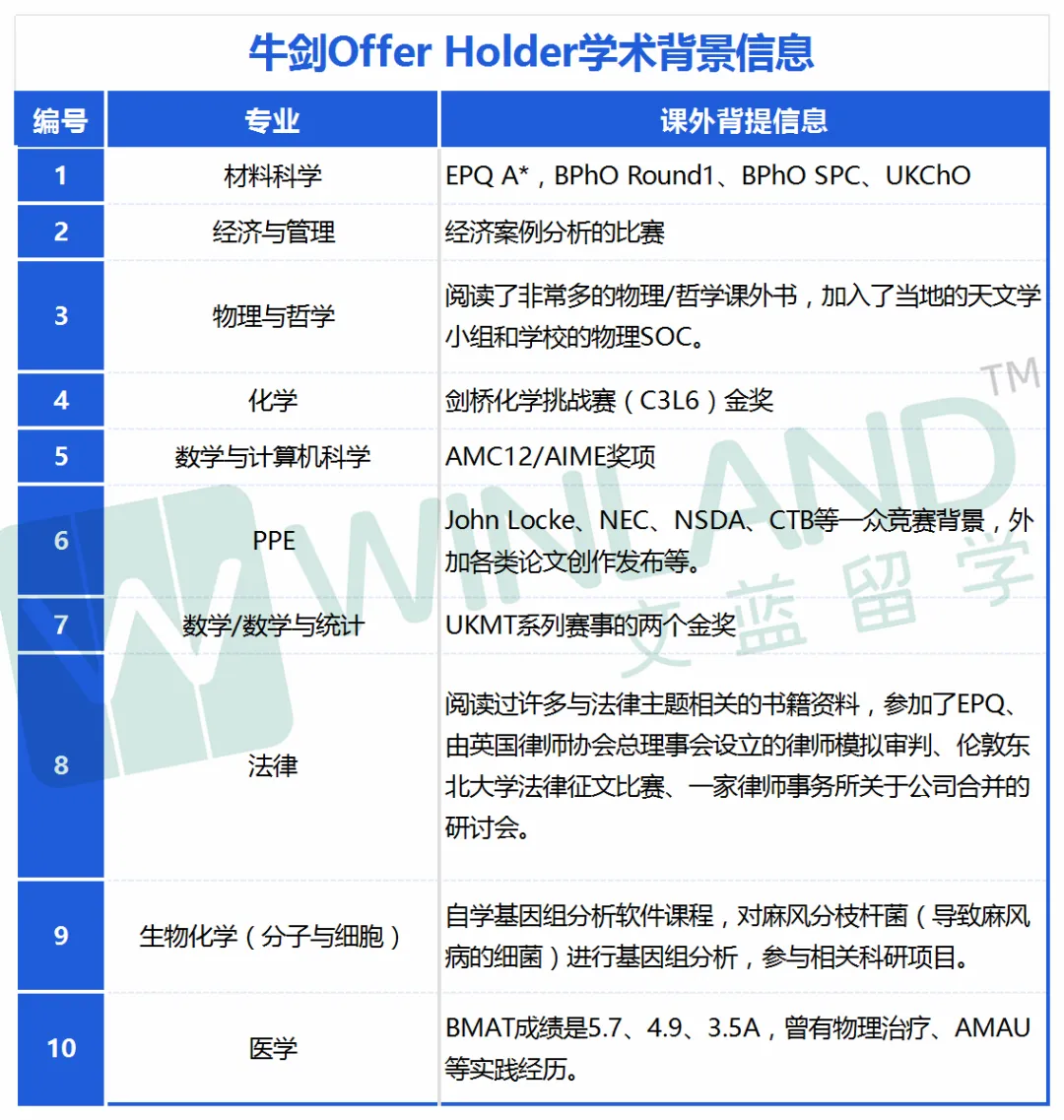 摊牌了！英国牛剑G5申请，优秀的IBDP成绩只是门槛儿！最大的挑战是……