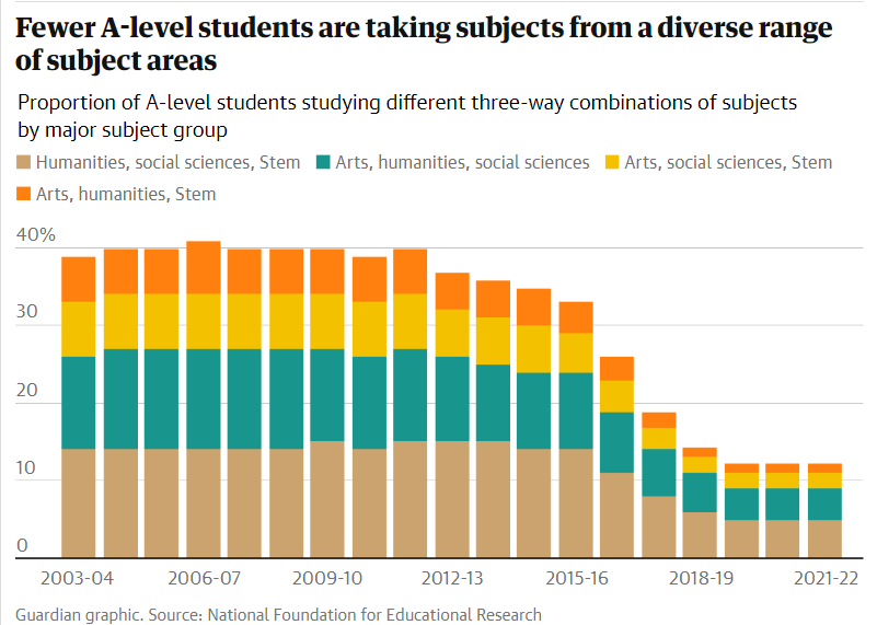 逐渐偏科？7年时间学习Alevel STEM学科的英国学生增加一倍！