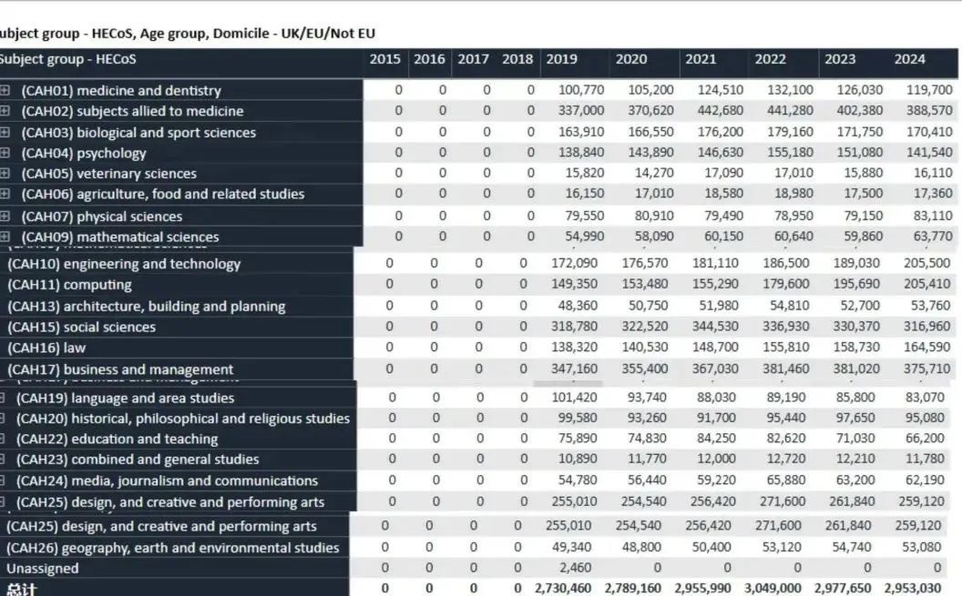 逐渐偏科？7年时间学习Alevel STEM学科的英国学生增加一倍！