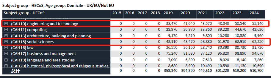 逐渐偏科？7年时间学习Alevel STEM学科的英国学生增加一倍！