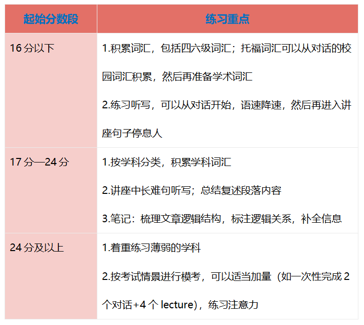 干货篇 | 托福听力总Get不到重要信息？高分必看！