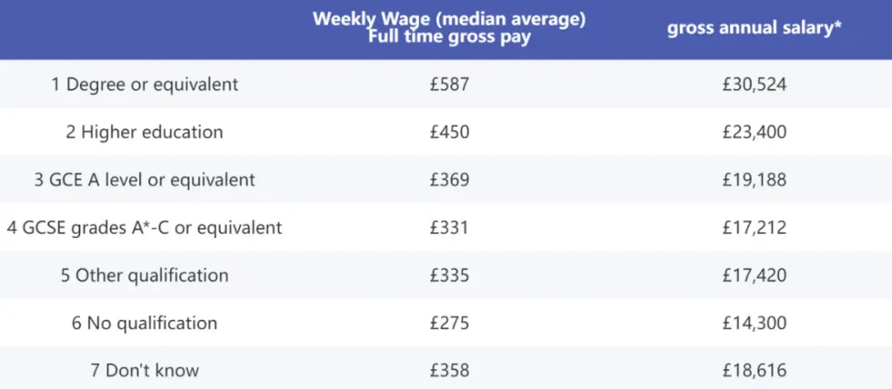 英国国家统计局（ONS）发布英国不同年龄段的工资情况