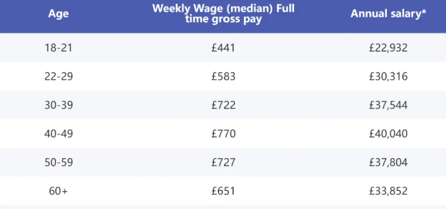 英国国家统计局（ONS）发布英国不同年龄段的工资情况
