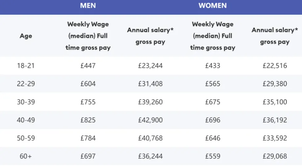 英国国家统计局（ONS）发布英国不同年龄段的工资情况