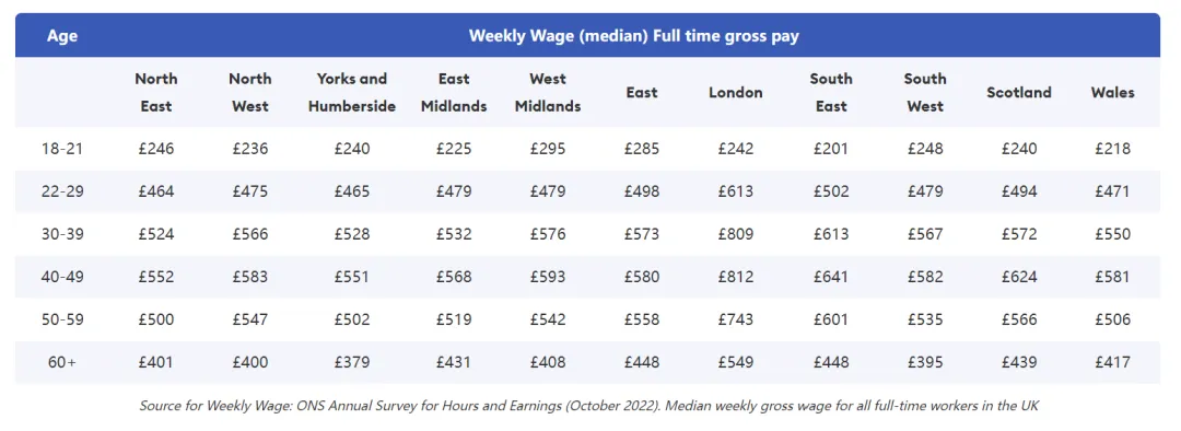 英国国家统计局（ONS）发布英国不同年龄段的工资情况