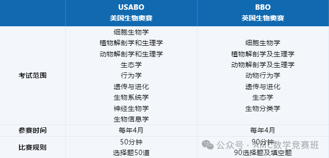 usabo/bbo竞赛进入备考期！附USABO&BBO生物竞赛辅导课程~