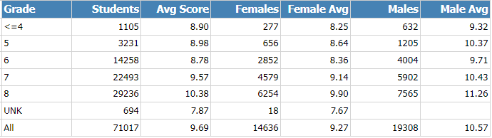 AMC8竞赛考什么？小学生考AMC8能取得好成绩吗？