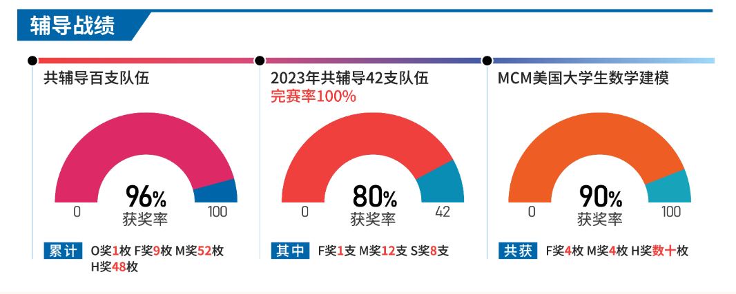 HiMCM历年比赛数据分析，备战2024年HiMCM，机构金牌导师带你冲O奖