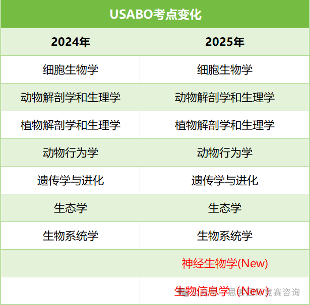 不同年级该怎么备考USABO竞赛？USABO生物竞赛参赛必看！