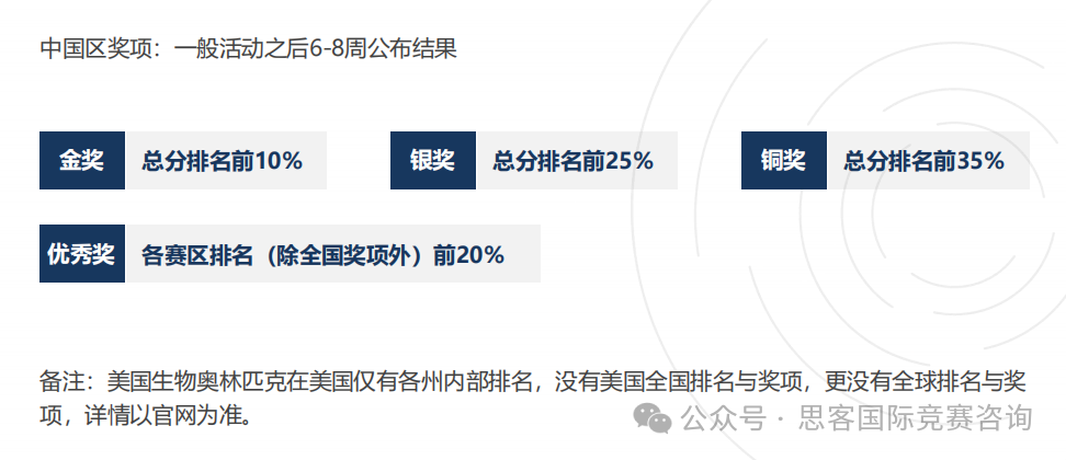 不同年级该怎么备考USABO竞赛？USABO生物竞赛参赛必看！