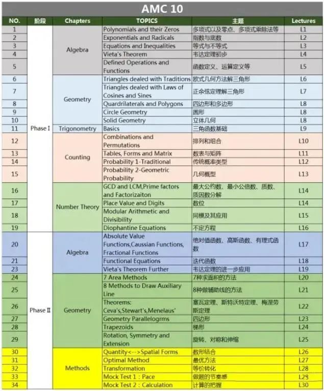 AMC10竞赛考试内容范围及考点有哪些？附机构AMC10课程