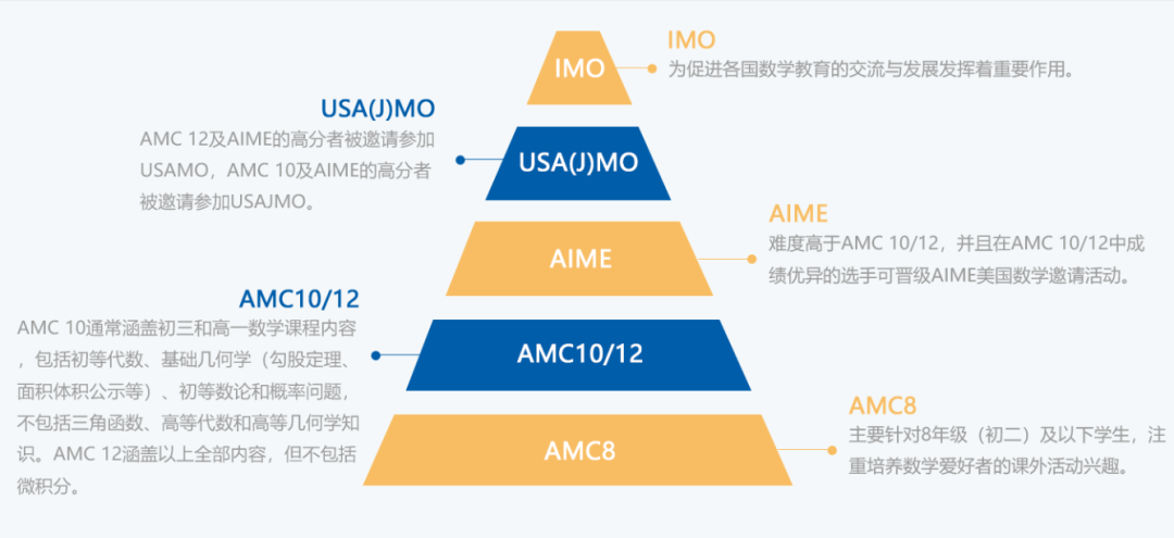 AMC10竞赛考试内容范围及考点有哪些？附机构AMC10课程