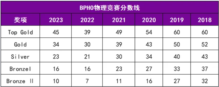 名校收割机BPhO，新赛季开始报名！如何规划备赛金奖？