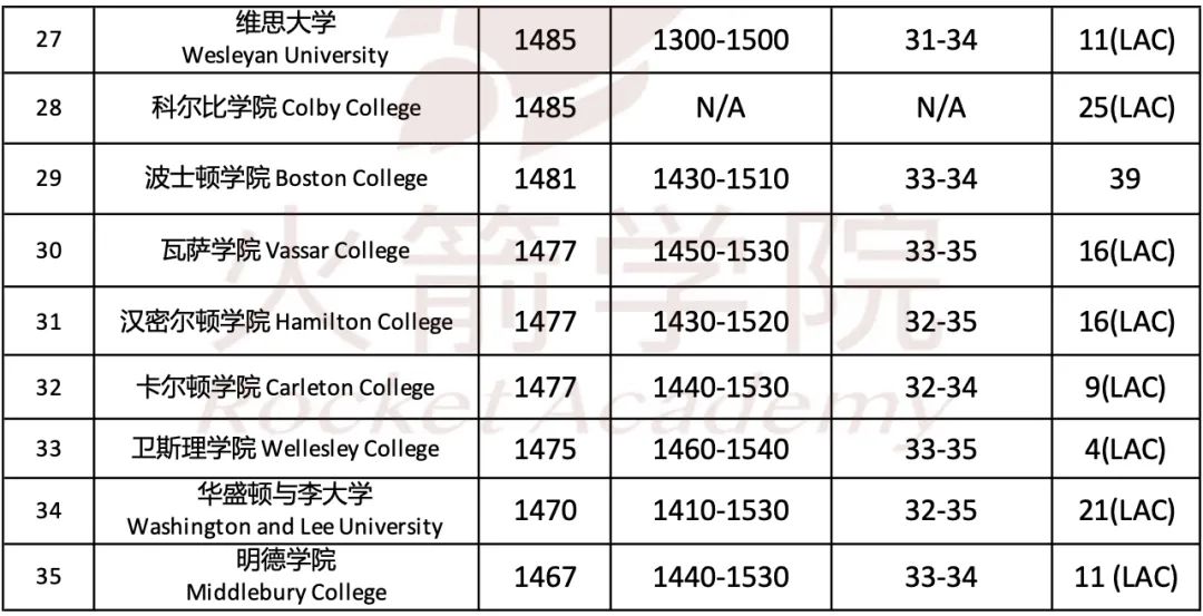 SAT最卷的美国名校，达特茅斯比往年上涨47分？！盘点美本SAT分控榜单...