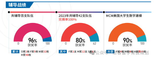 HiMCM竞赛助力藤校申请！HIMCM数模竞赛考点及重难点分析！