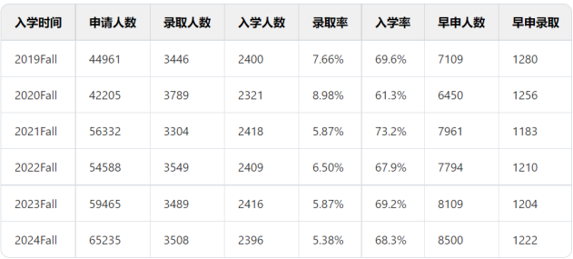 国际生竞争白热化，从宾大2028届新生录取画像看美本藤校录取偏好