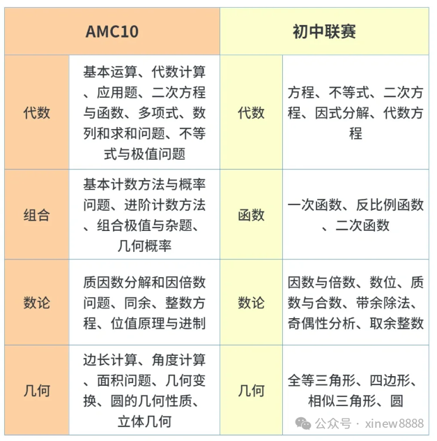 AMC10含金量高吗？AMC10相当于国内什么水平？终于搞明白了！